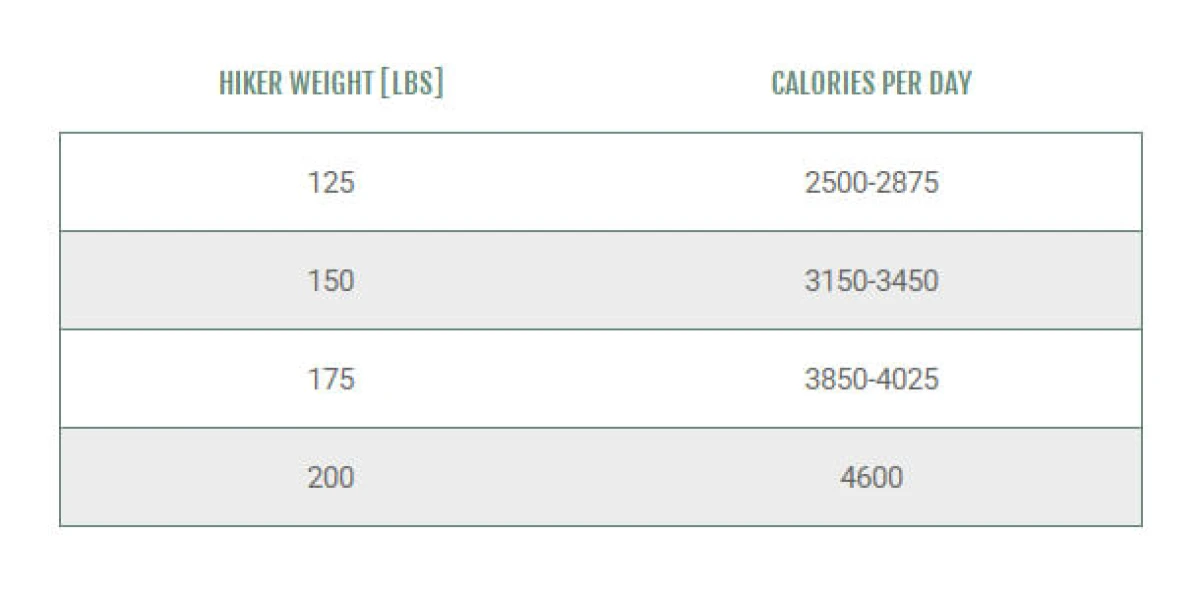 Calculate Your Food Needs